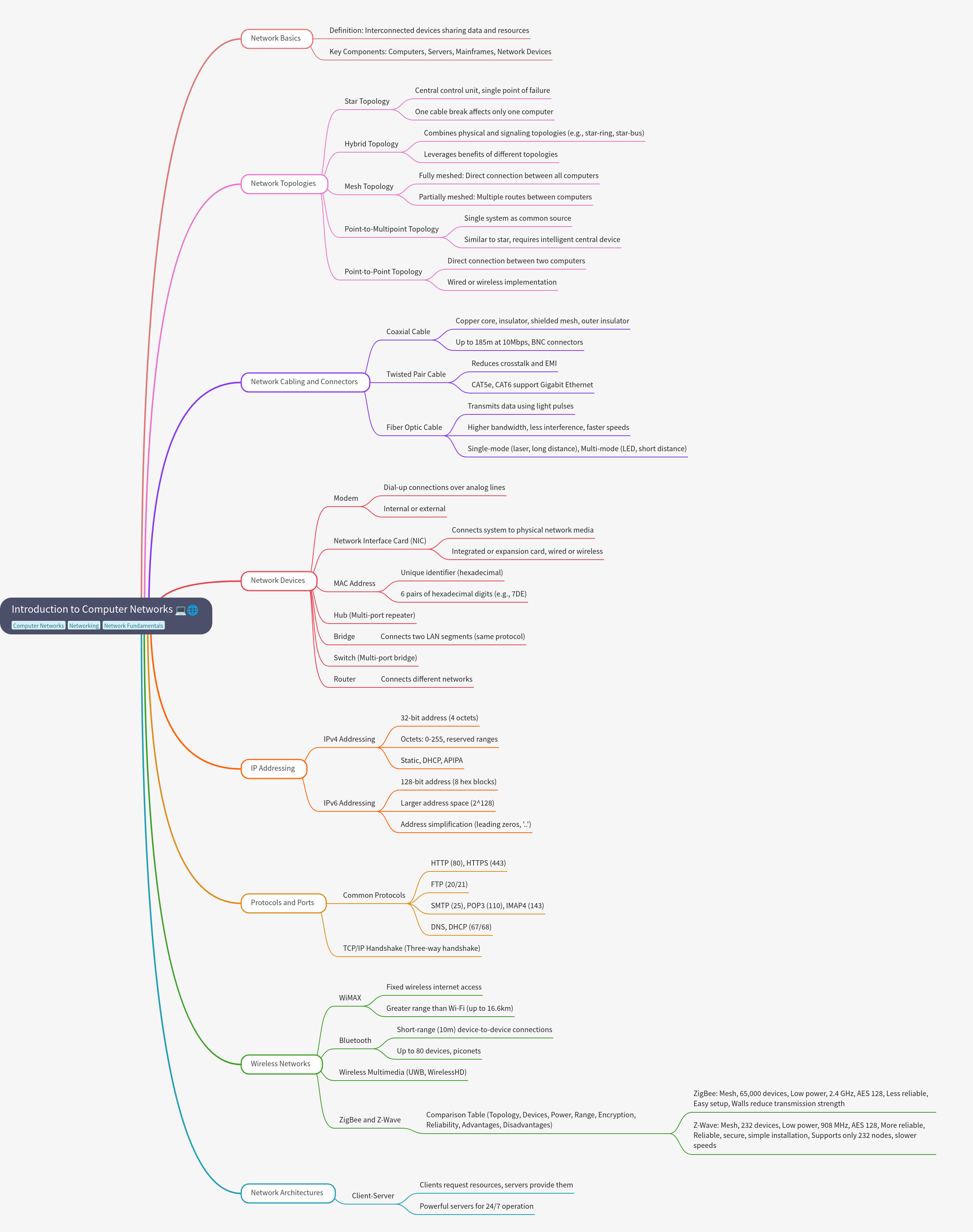 Comprehensive Guide to Computer Networks