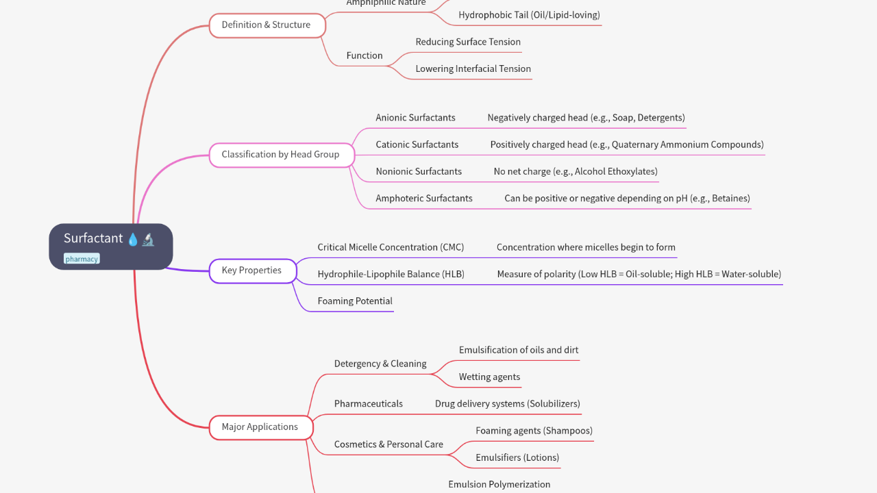 Mind Map:Surfactant ...