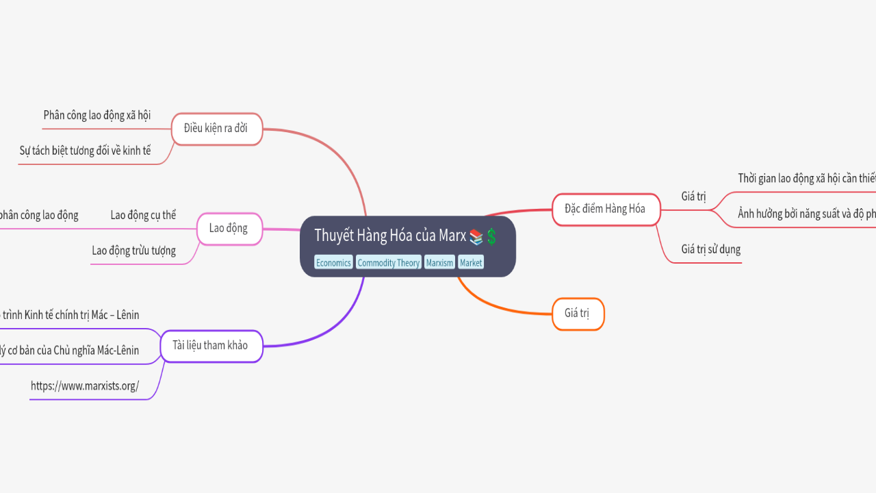 Mind Map:Thuyết Hàng Hóa của Marx ...