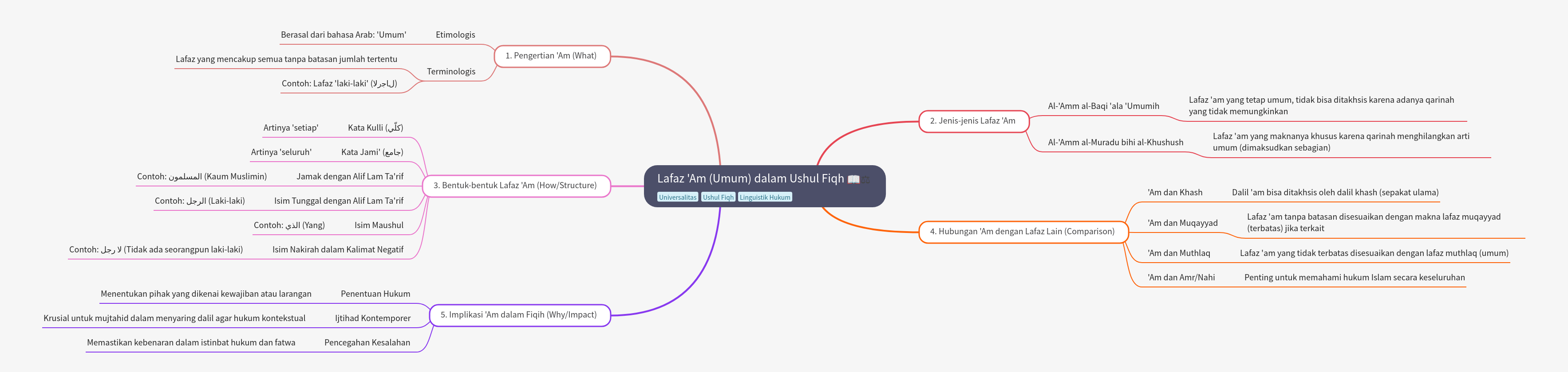 Lafaz 'Am: General Terms in Usul al-Fiqh
