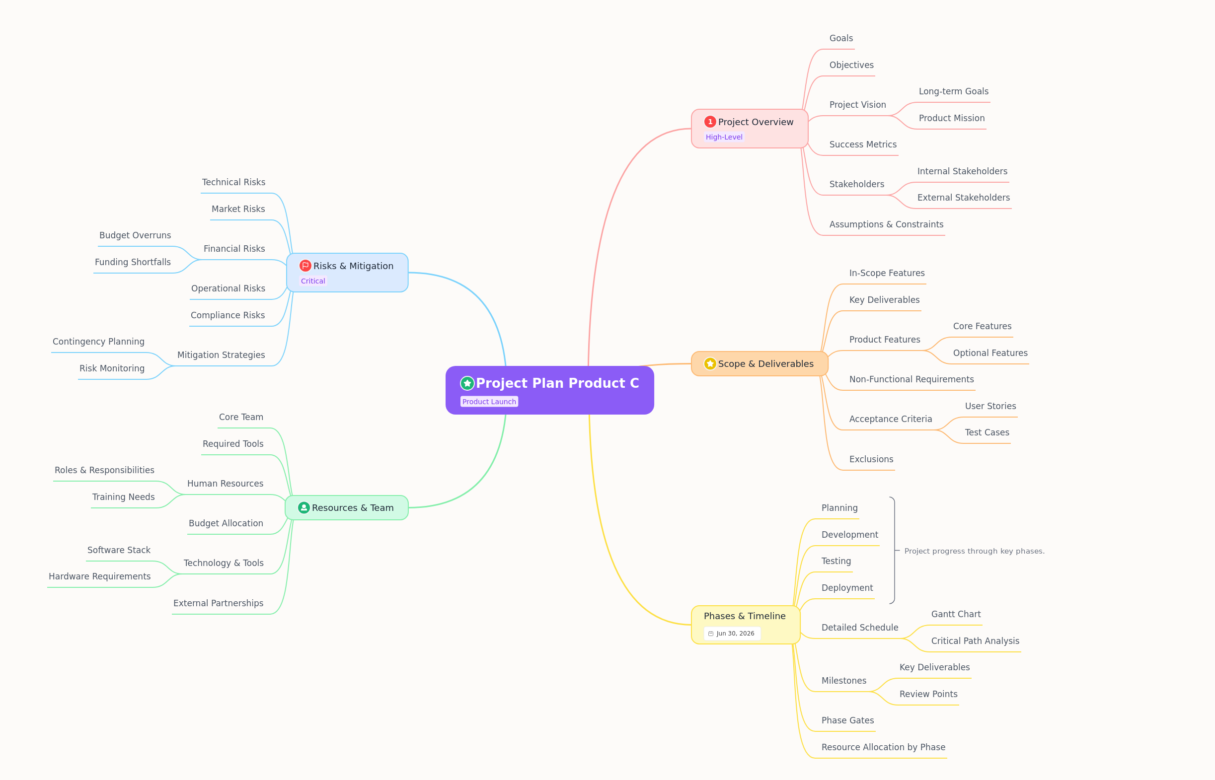 Project Plan for Product C Development