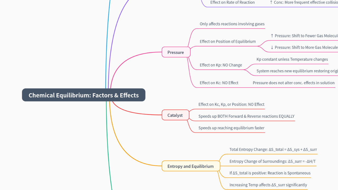 Mind Map:Chemical Equilibrium: Factors & Effects ...