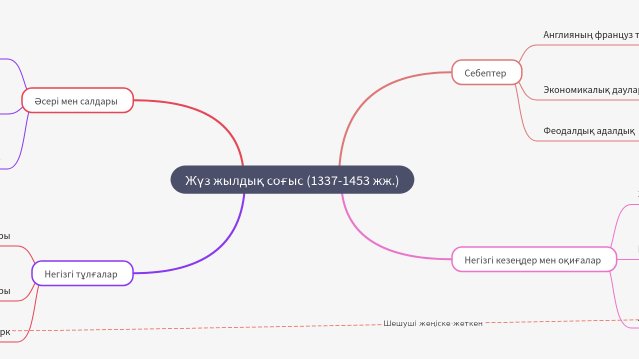 Mind Map:Жүз жылдық соғыс (1337-1453 жж.) ...