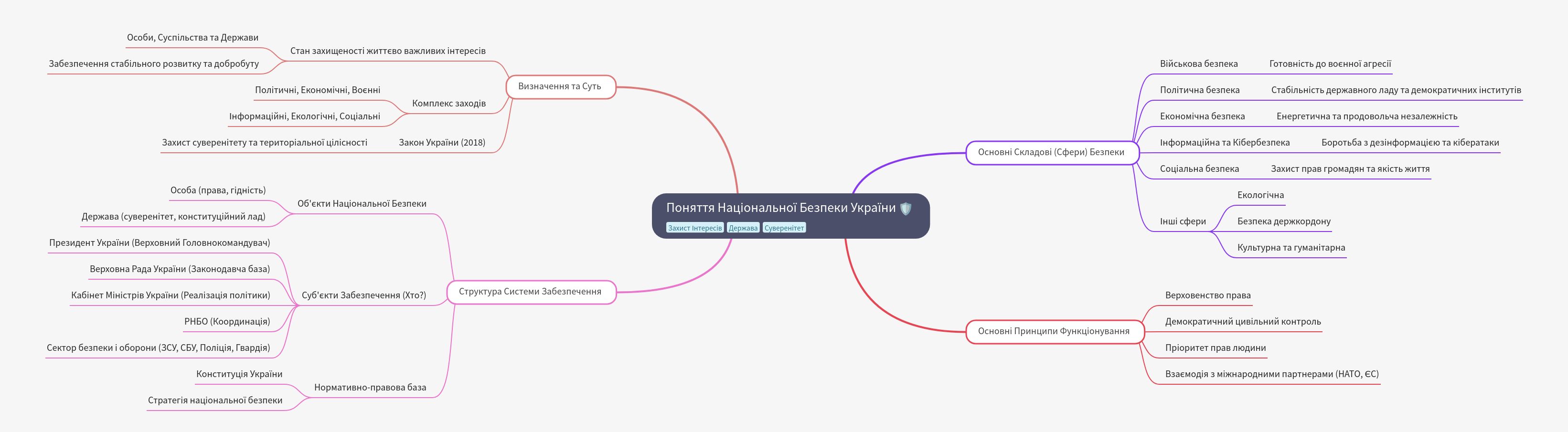 Concept and Components of Ukraine's National Security