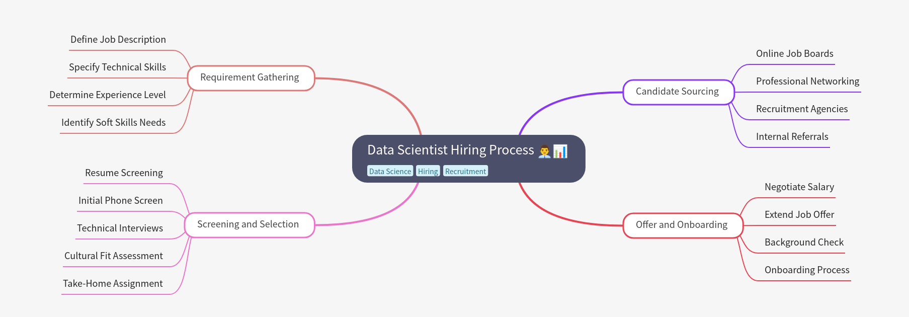 Data Scientist Hiring Process Guide