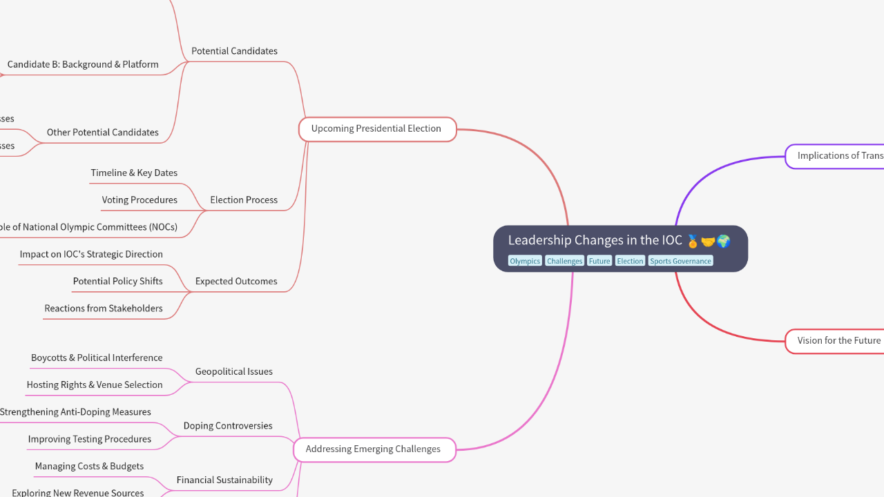 Mind Map:Leadership Changes in the IOC ...
