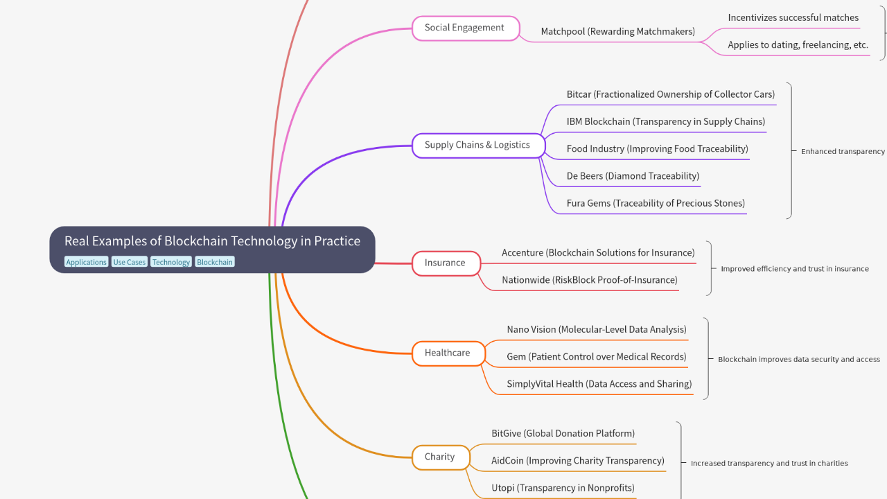 Real Examples of Blockchain Technology in Practice