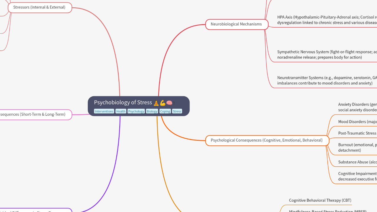 Mind Map:Psychobiology of Stress ...