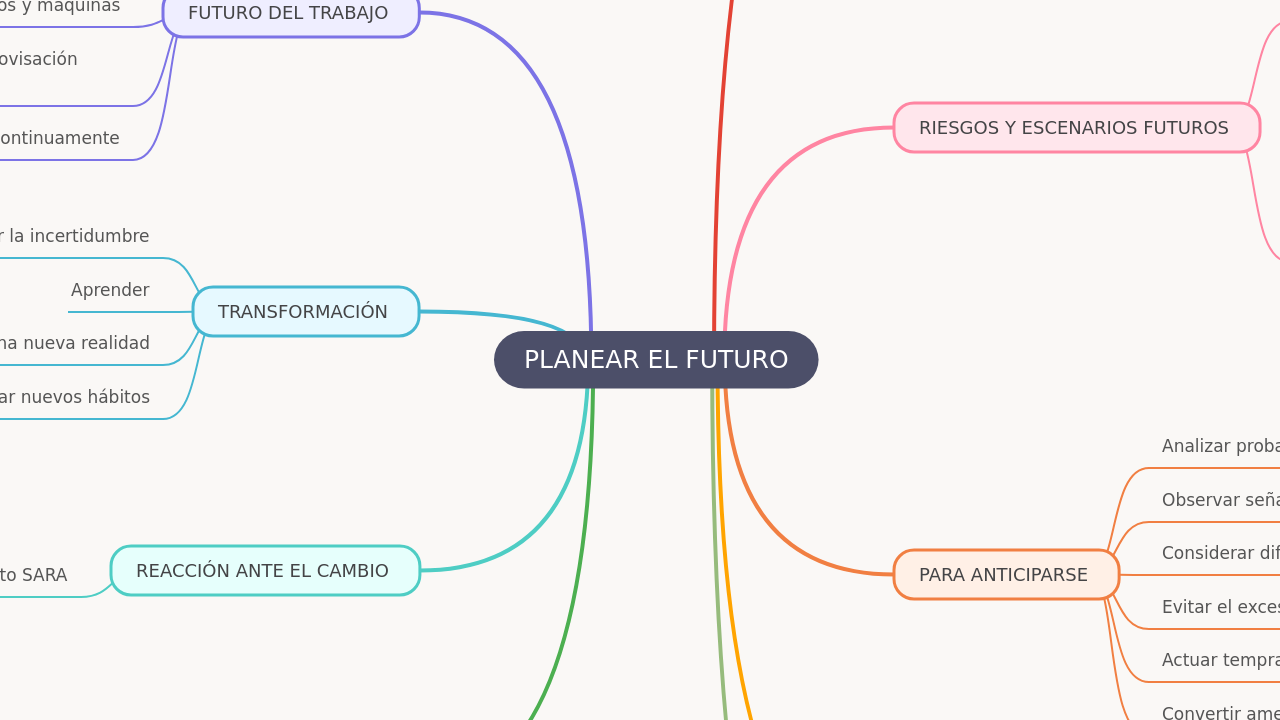 Mind Map:PLANEAR EL FUTURO ...