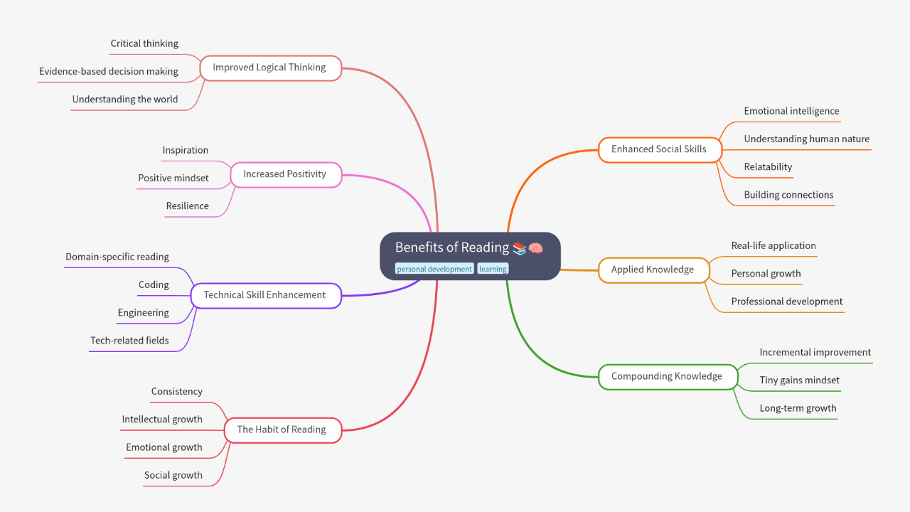 Mind Map:Benefits of Reading ...