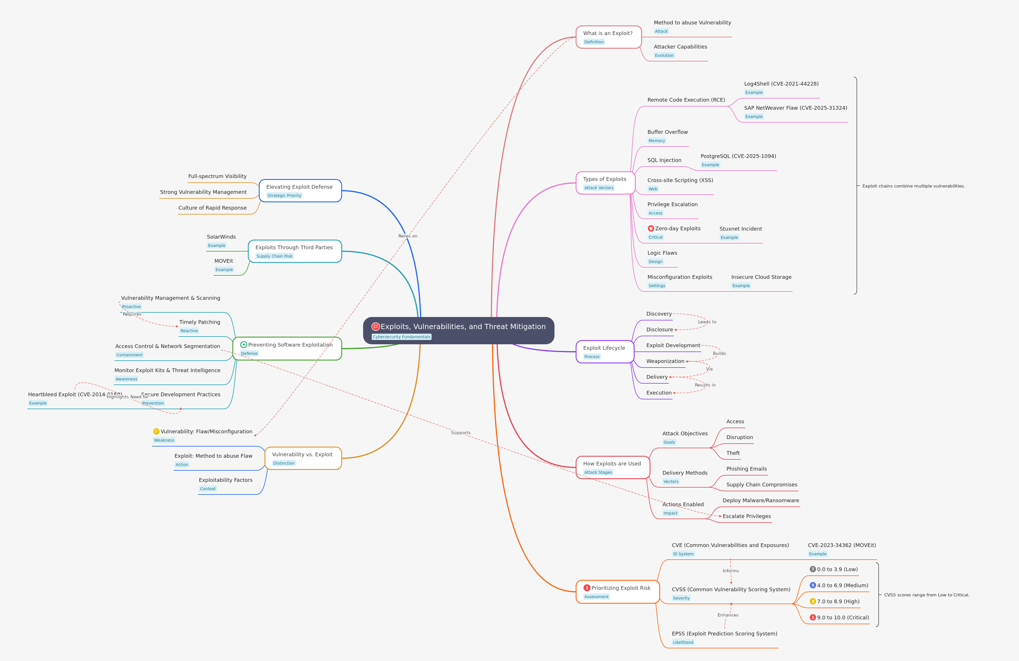 Exploits, Vulnerabilities, and Threat Mitigation