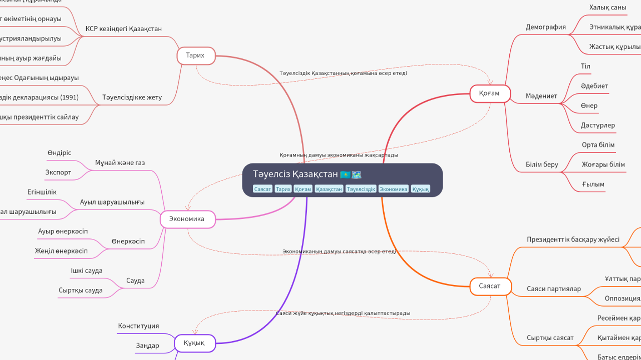 Mind Map:Тәуелсіз Қазақстан ...