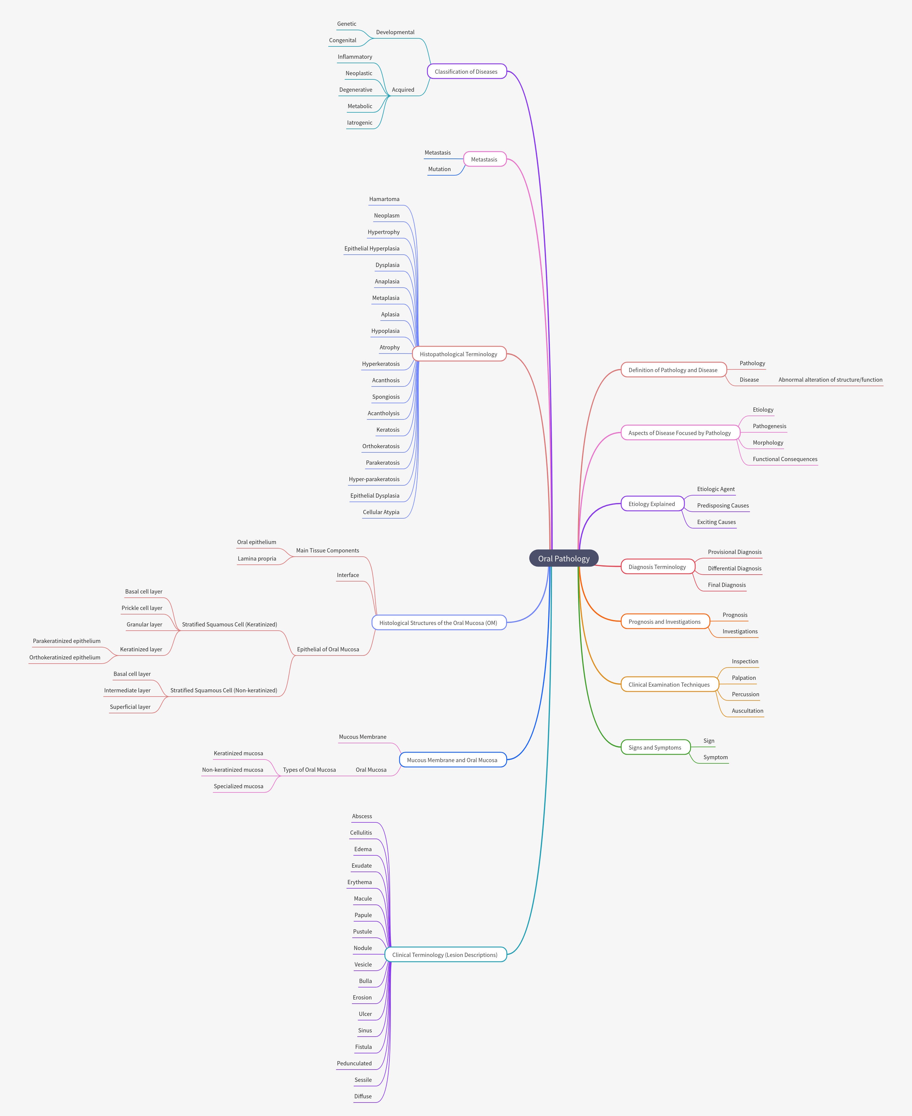 Oral Pathology: Disease, Diagnosis & Tissues