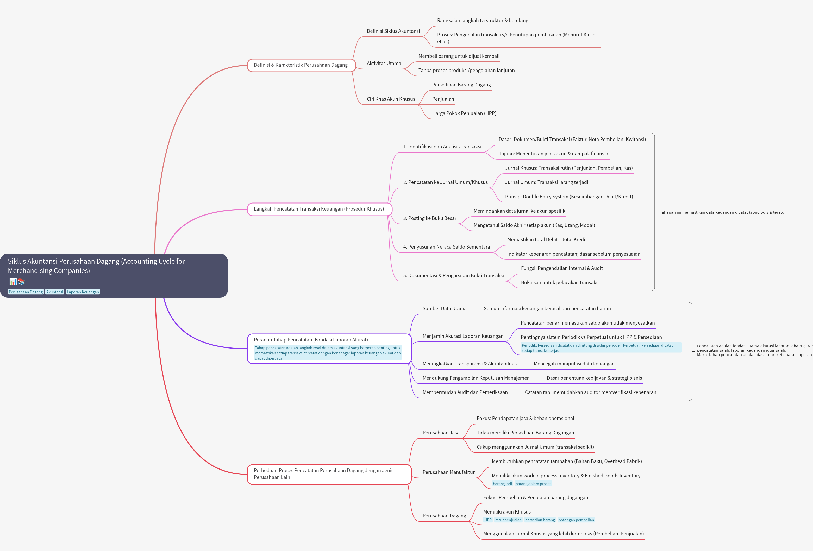 Accounting Cycle for Merchandising Companies