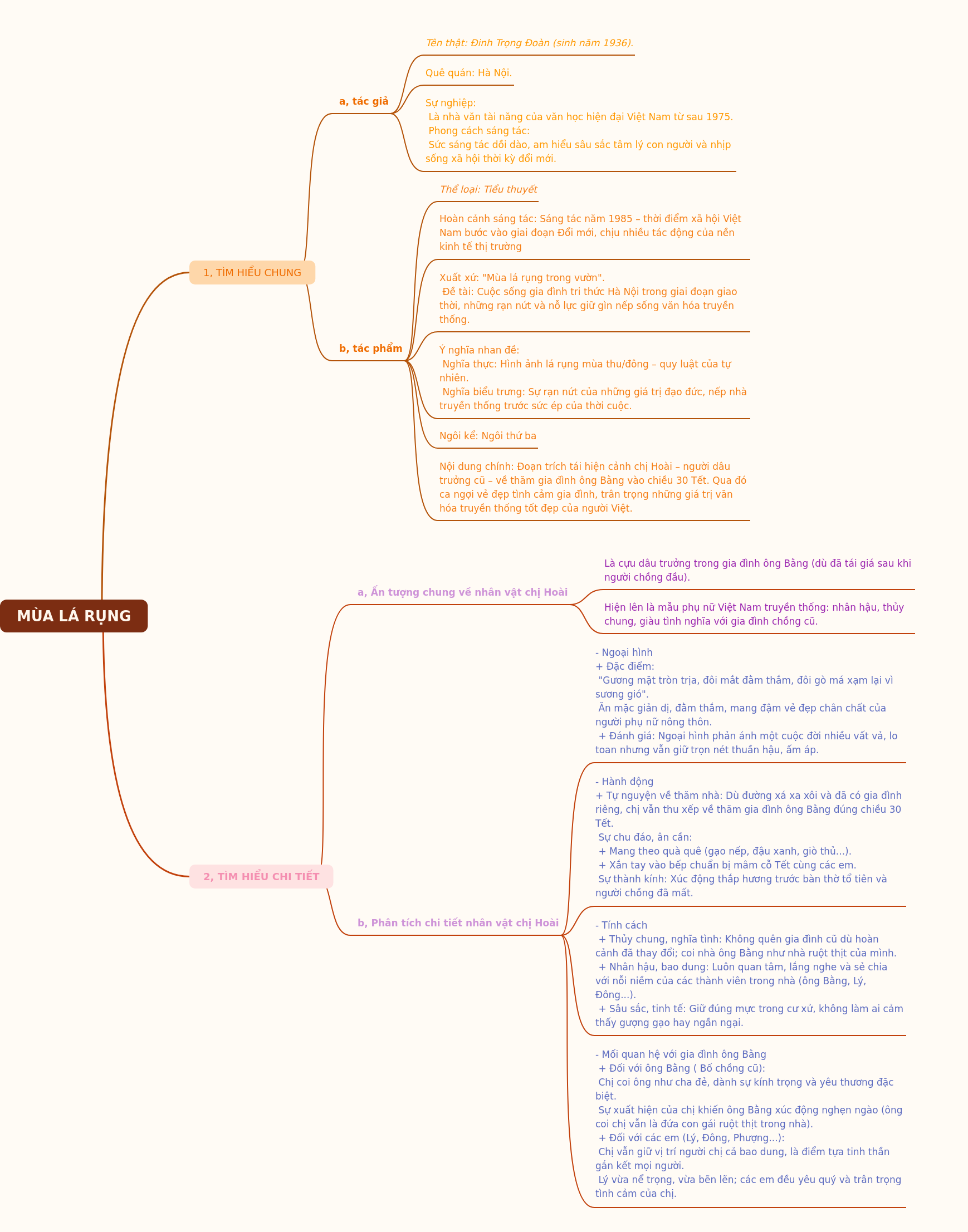 Analysis of 'Mùa Lá Rụng Trong Vườn' Character