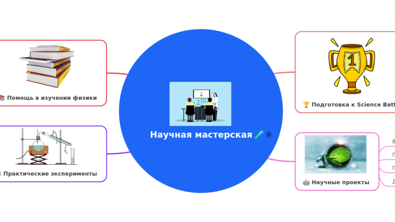 Mind Map:Научная мастерская ...