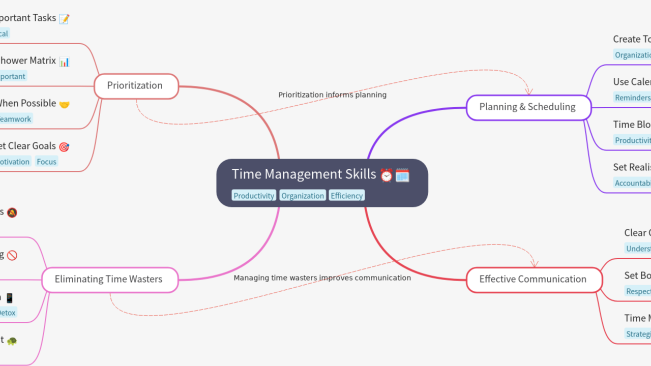 Time Management Skills