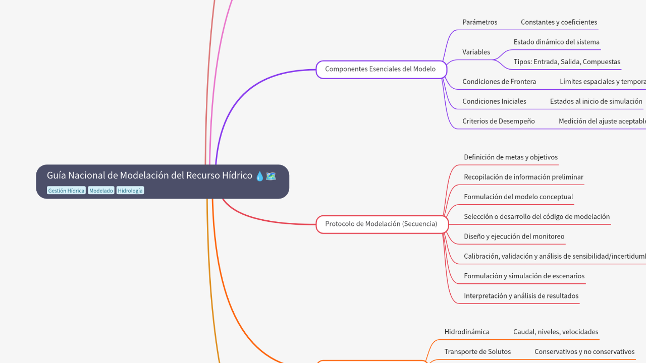 Guía Nacional de Modelación del Recurso Hídrico