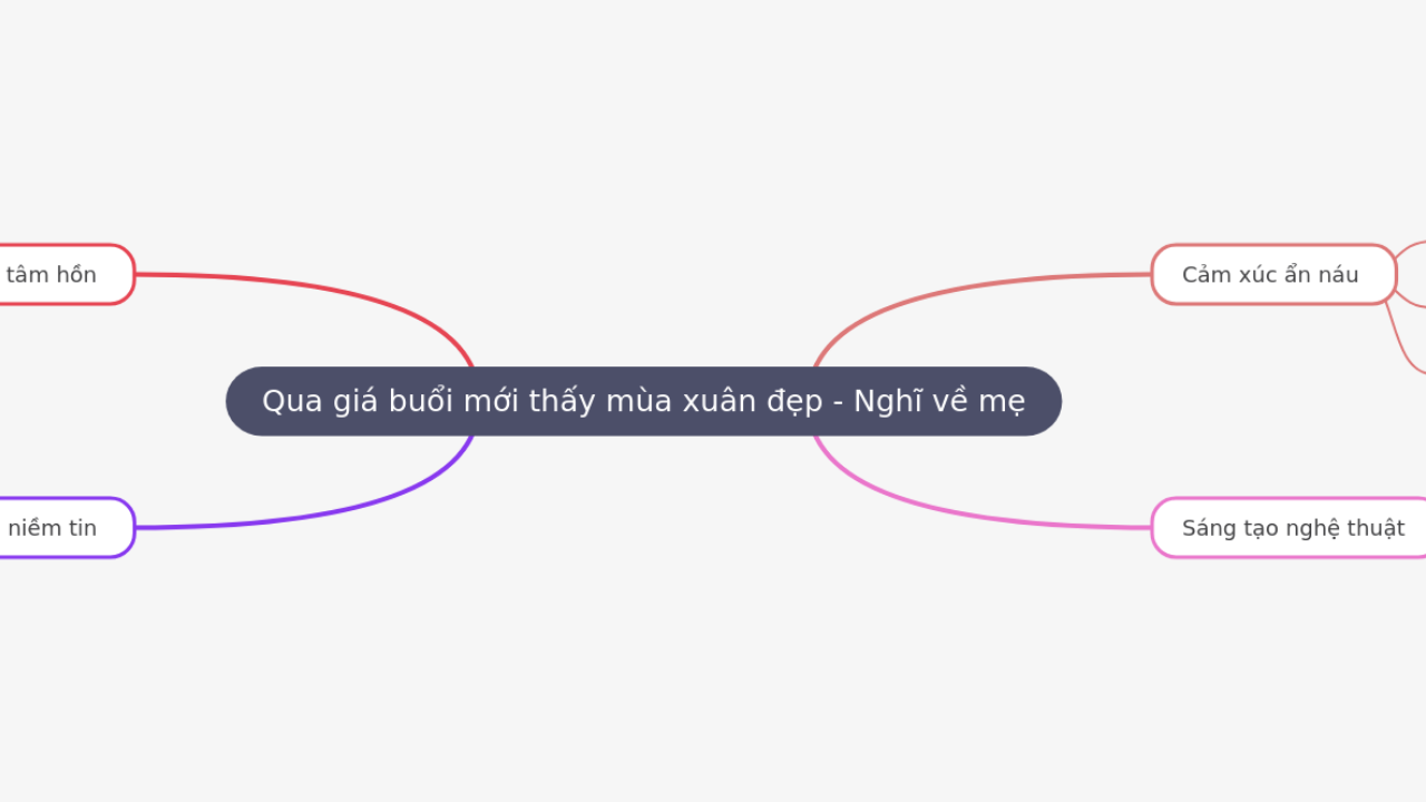 Mind Map:Qua giá buổi mới thấy mùa xuân đẹp - Nghĩ về mẹ ...