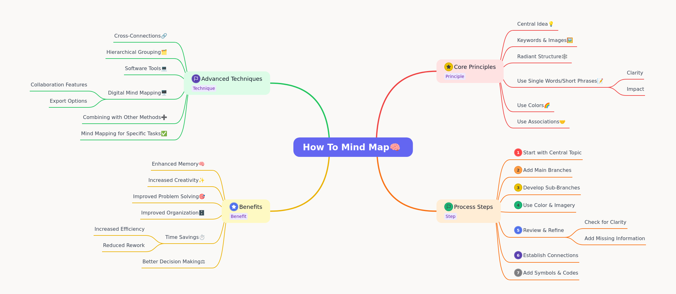 Mastering Mind Mapping: A Comprehensive Guide