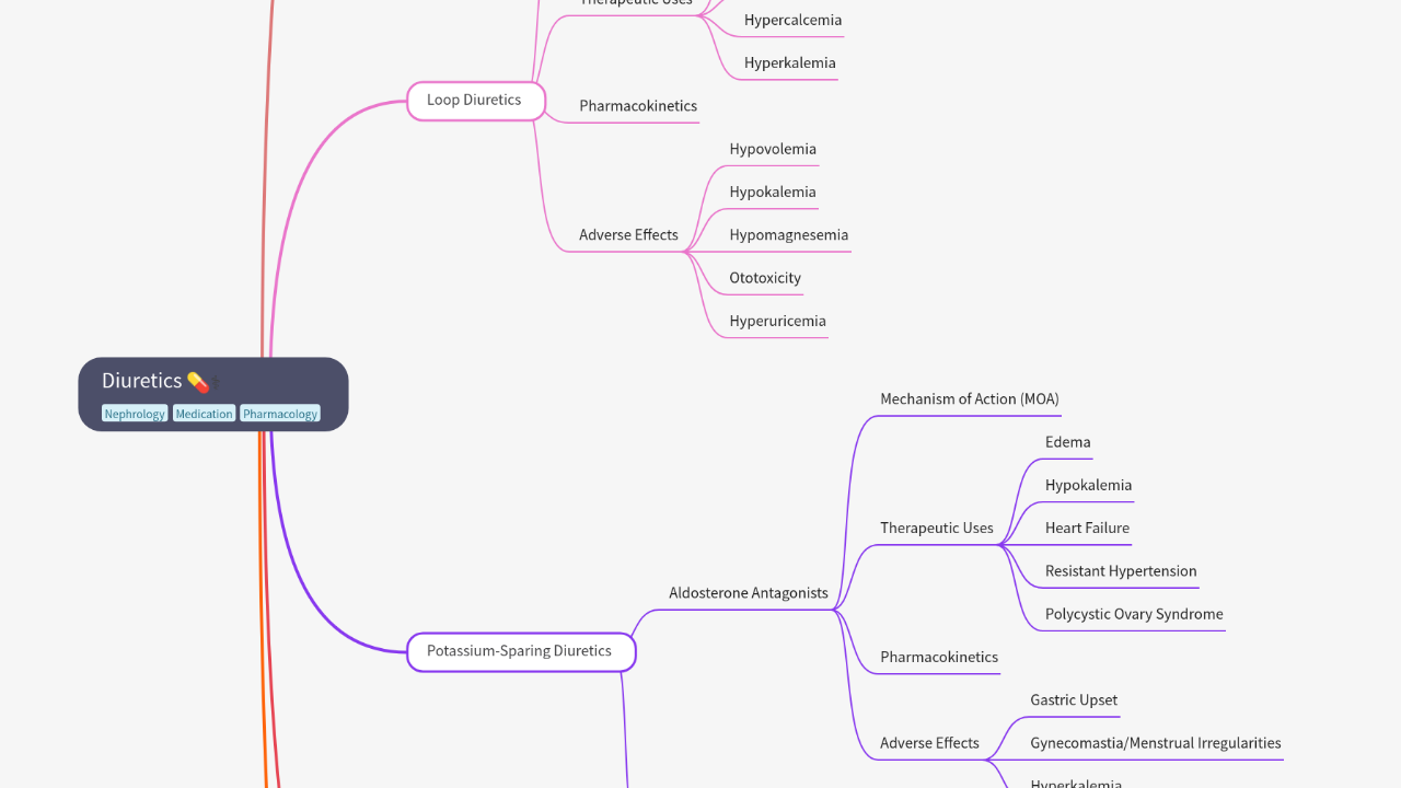 Mind Map:Diuretics ...