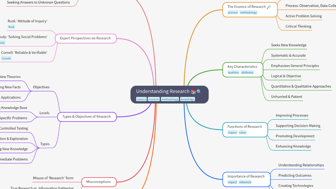 Mind Map:Understanding Research ...