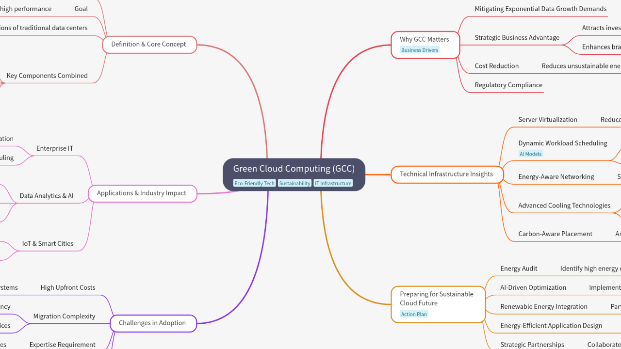Mind Map:Green Cloud Computing (GCC) ...