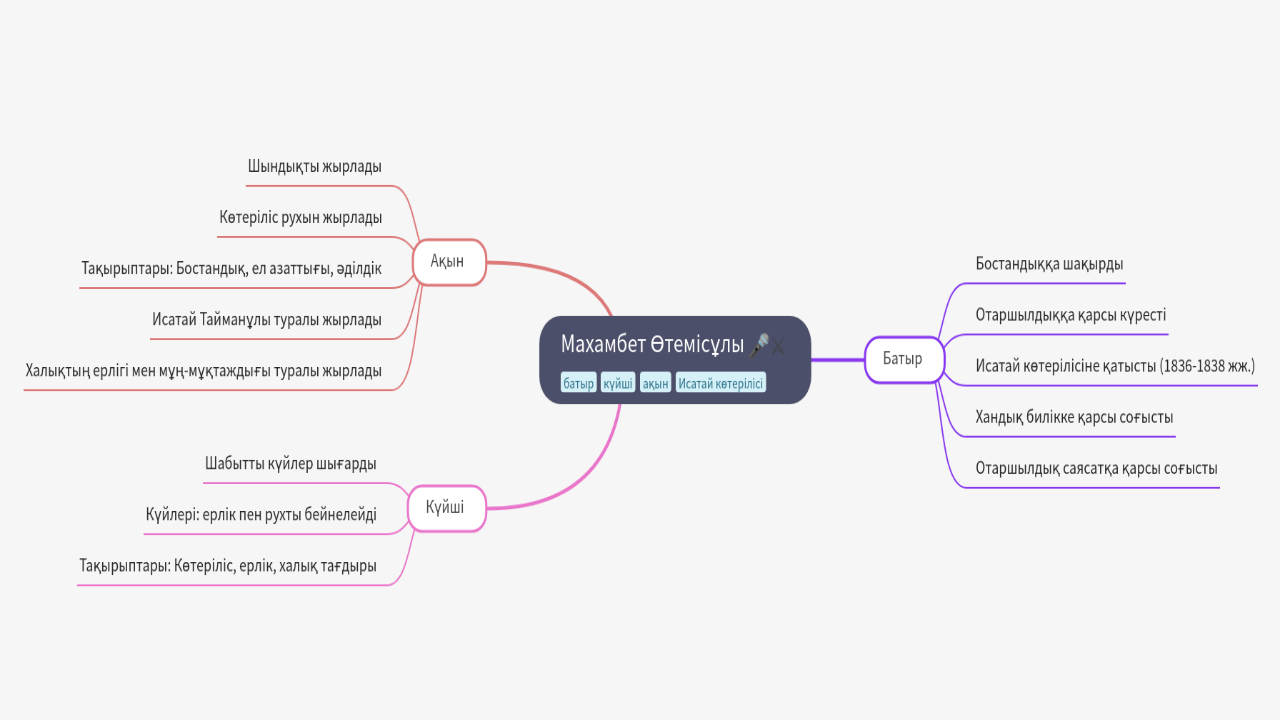 Mind Map:Махамбет Өтемісұлы ...