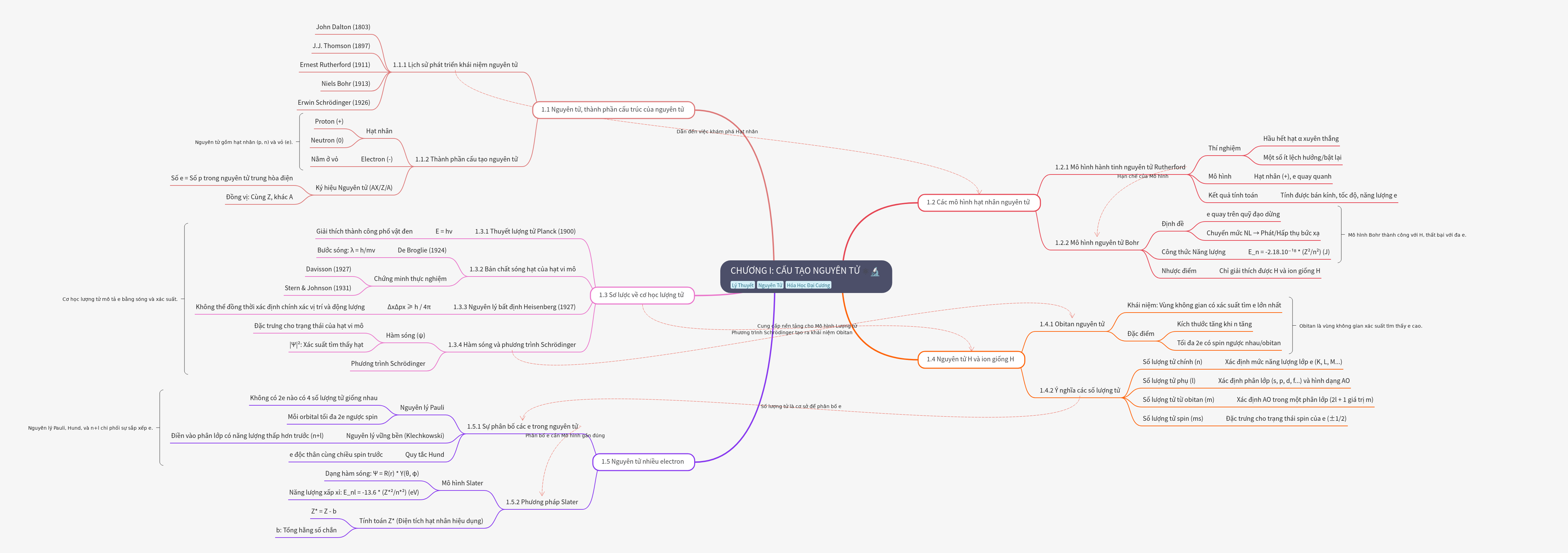 Atomic Structure: Models, Components, and Quantum Theory