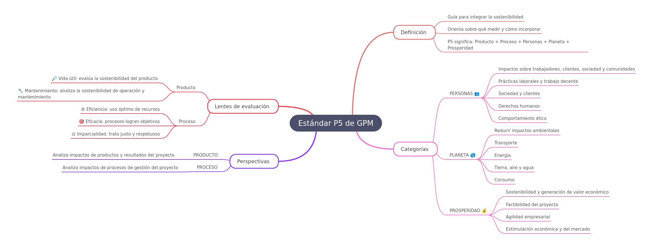 GPM P5 Standard for Sustainable Project Management