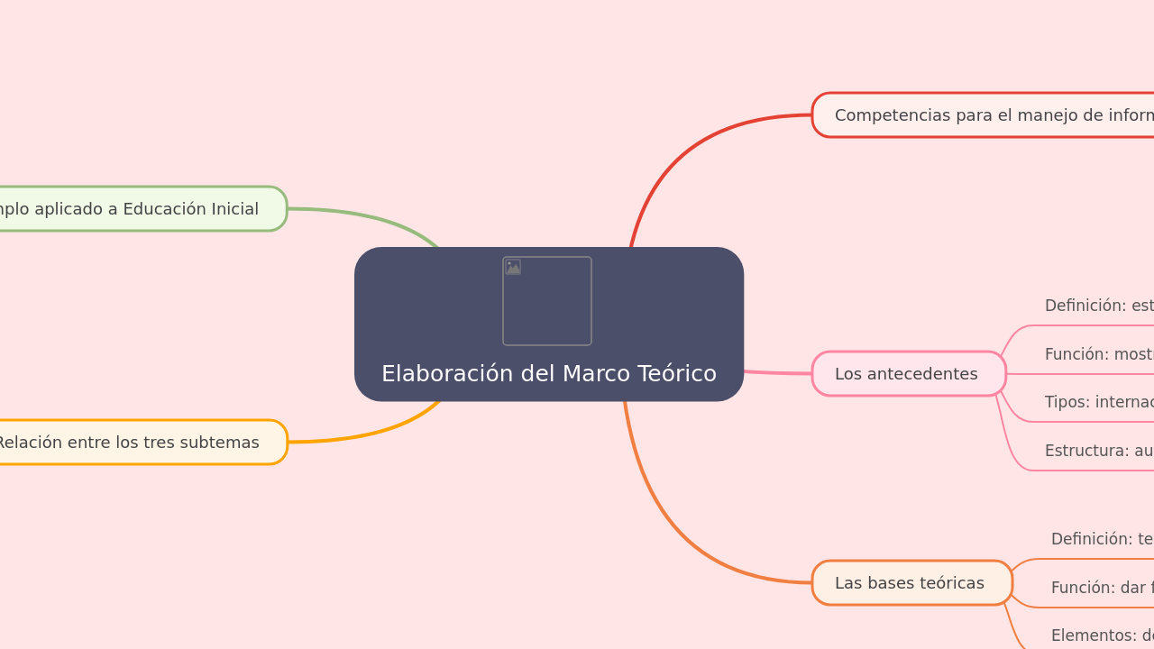 Mind Map:Elaboración del Marco Teórico ...
