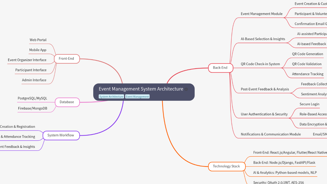 Mind Map:Event Management System Architecture ...