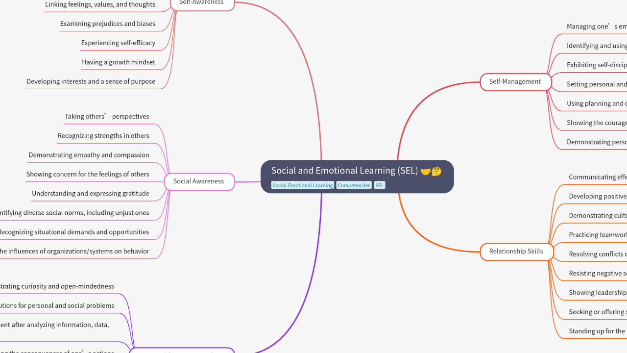 Mind Map:Social and Emotional Learning (SEL) ...