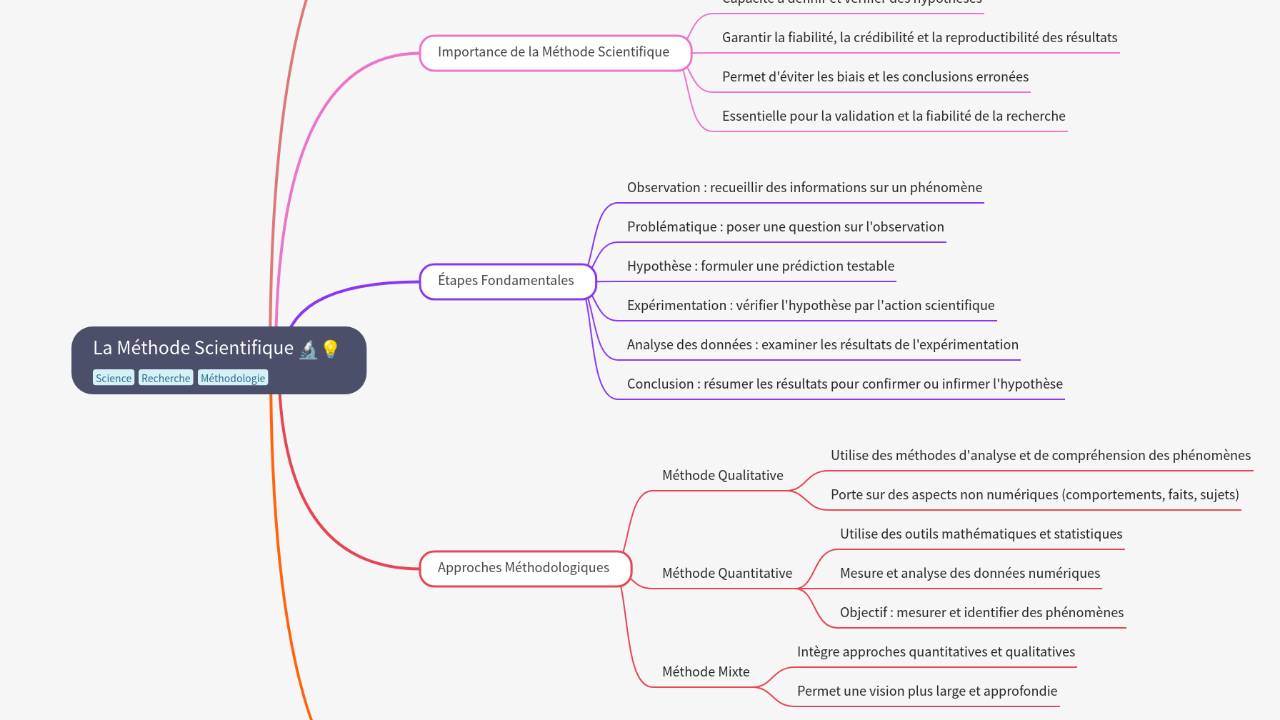 Mind Map:La Méthode Scientifique ...