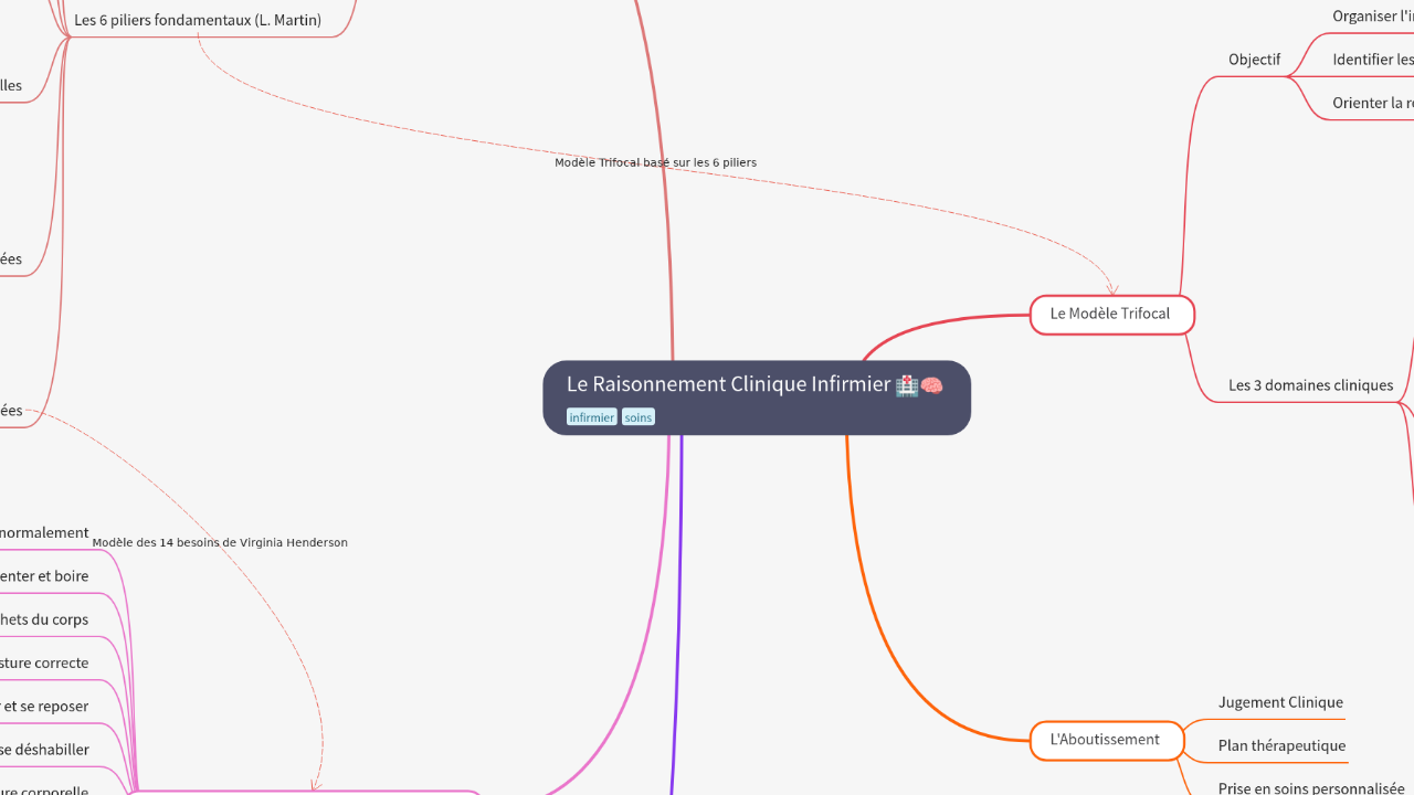 Mind Map:Le Raisonnement Clinique Infirmier ...