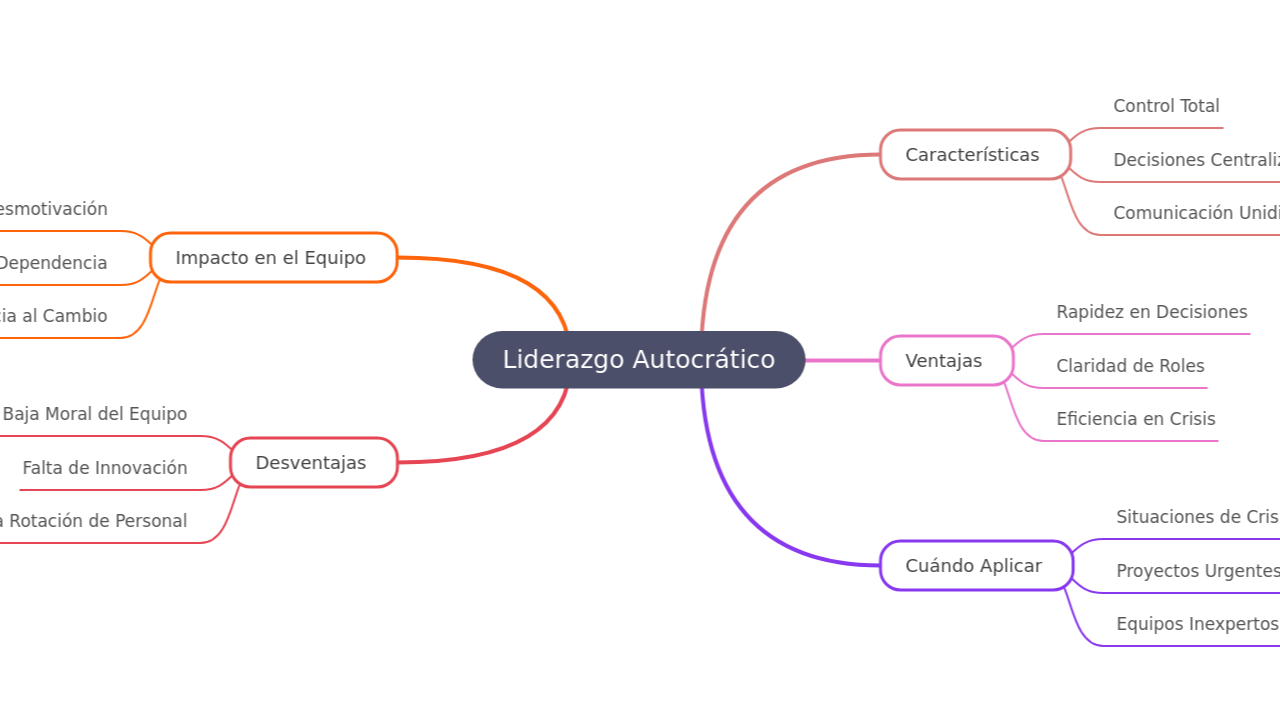 Mind Map:Liderazgo Autocrático ...