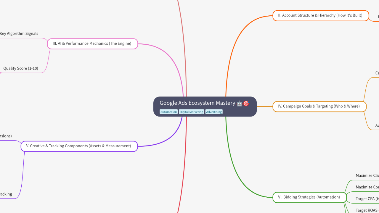 Google Ads Ecosystem Mastery