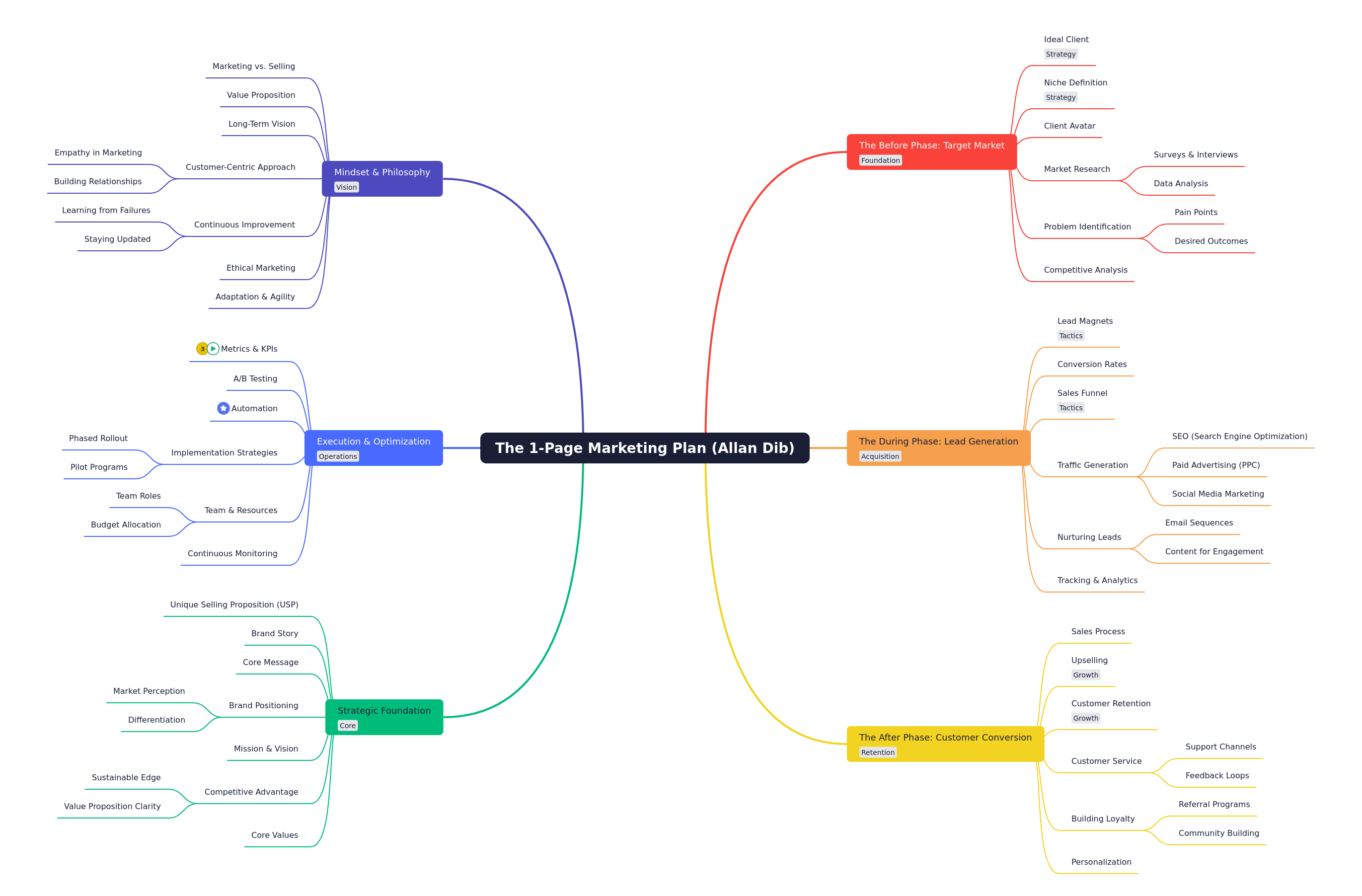 The 1-Page Marketing Plan: A Strategic Overview