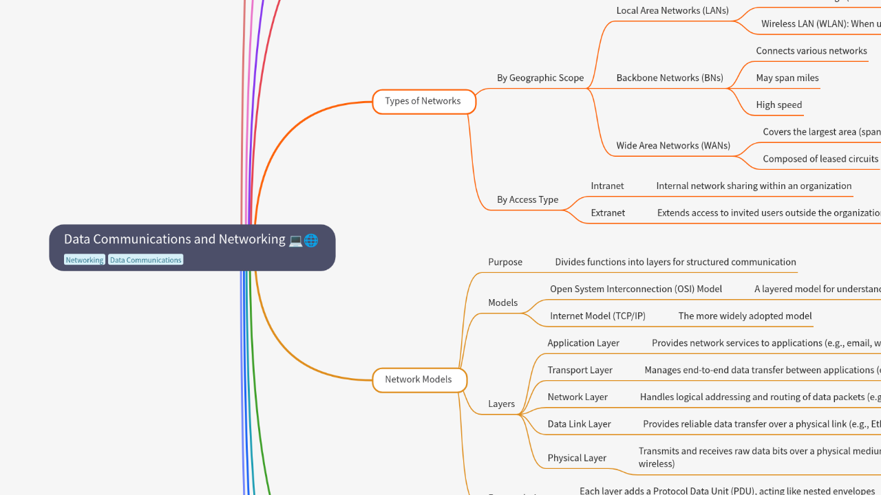 Mind Map:Data Communications and Networking ...