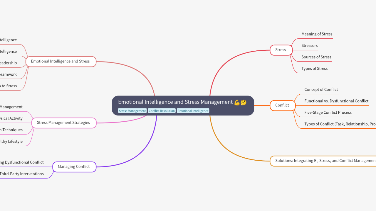 Mind Map:Emotional Intelligence and Stress Management ...