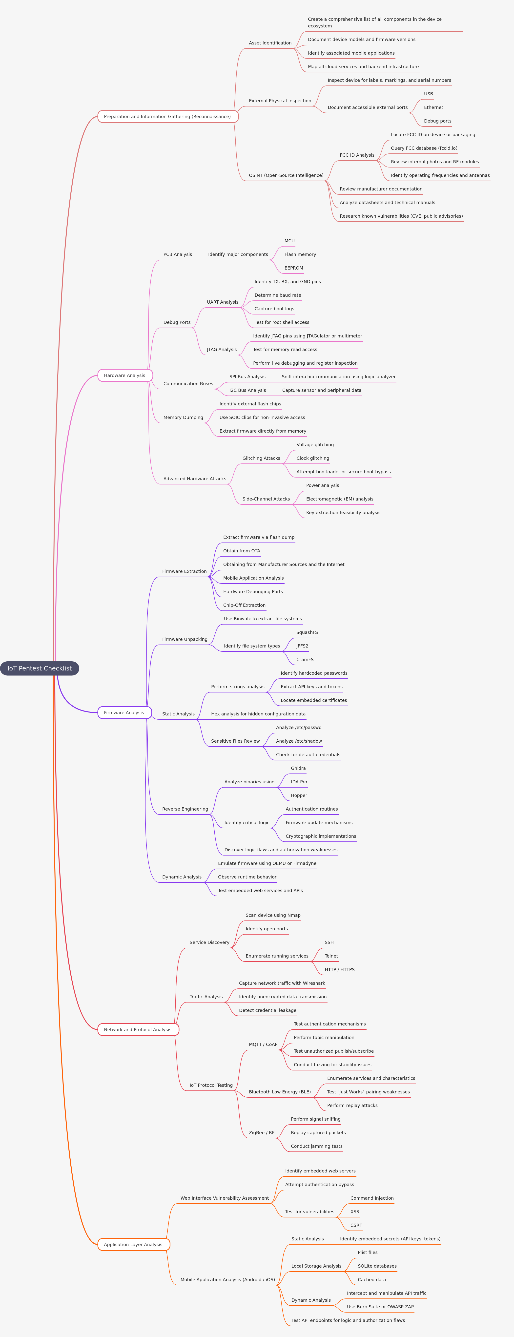 IoT Penetration Testing Checklist