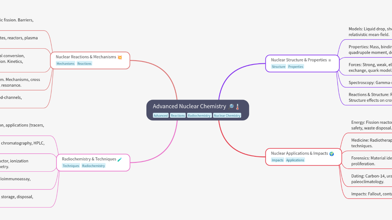 Mind Map:Advanced Nuclear Chemistry ...