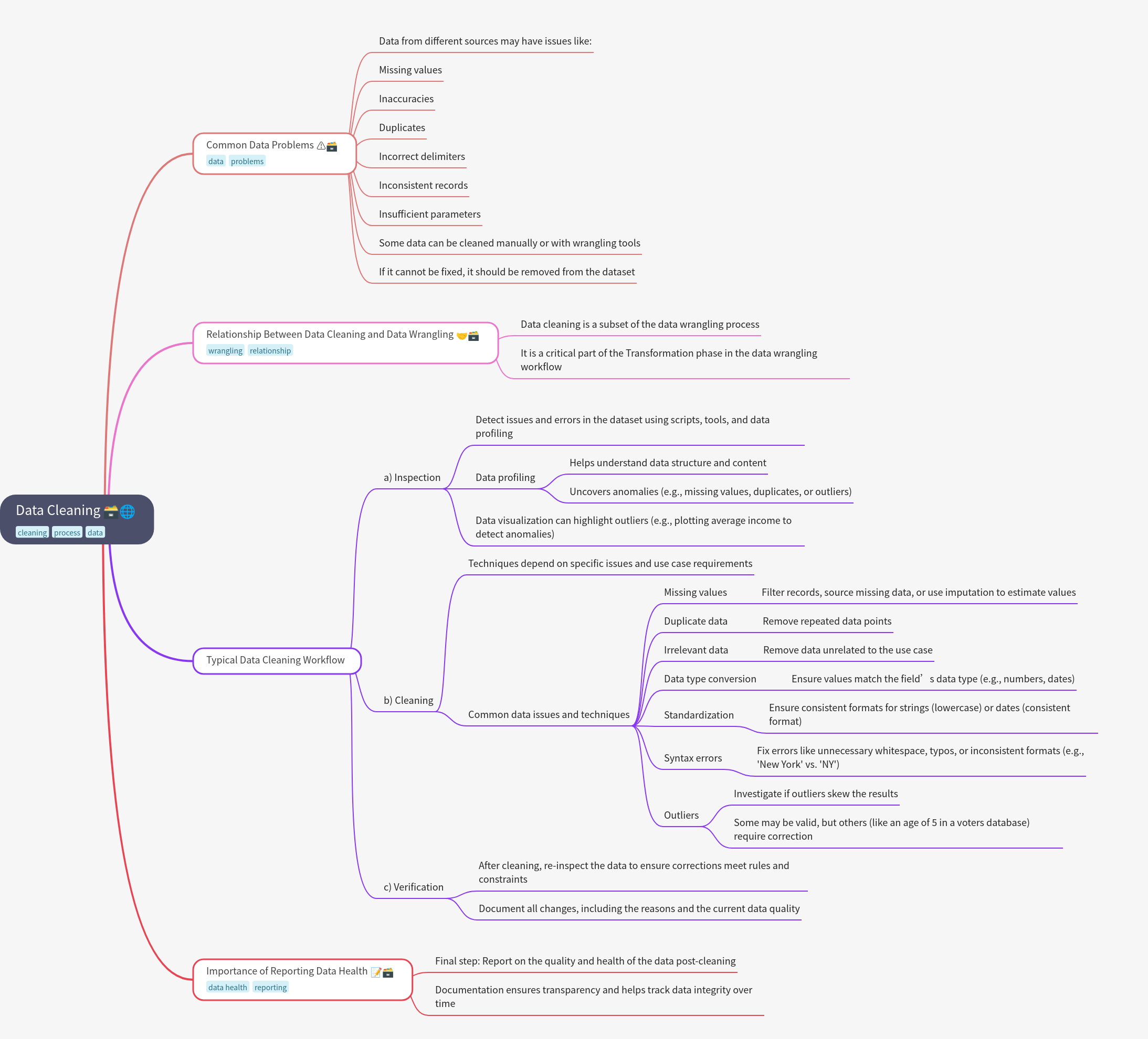 Data Cleaning: A Comprehensive Guide