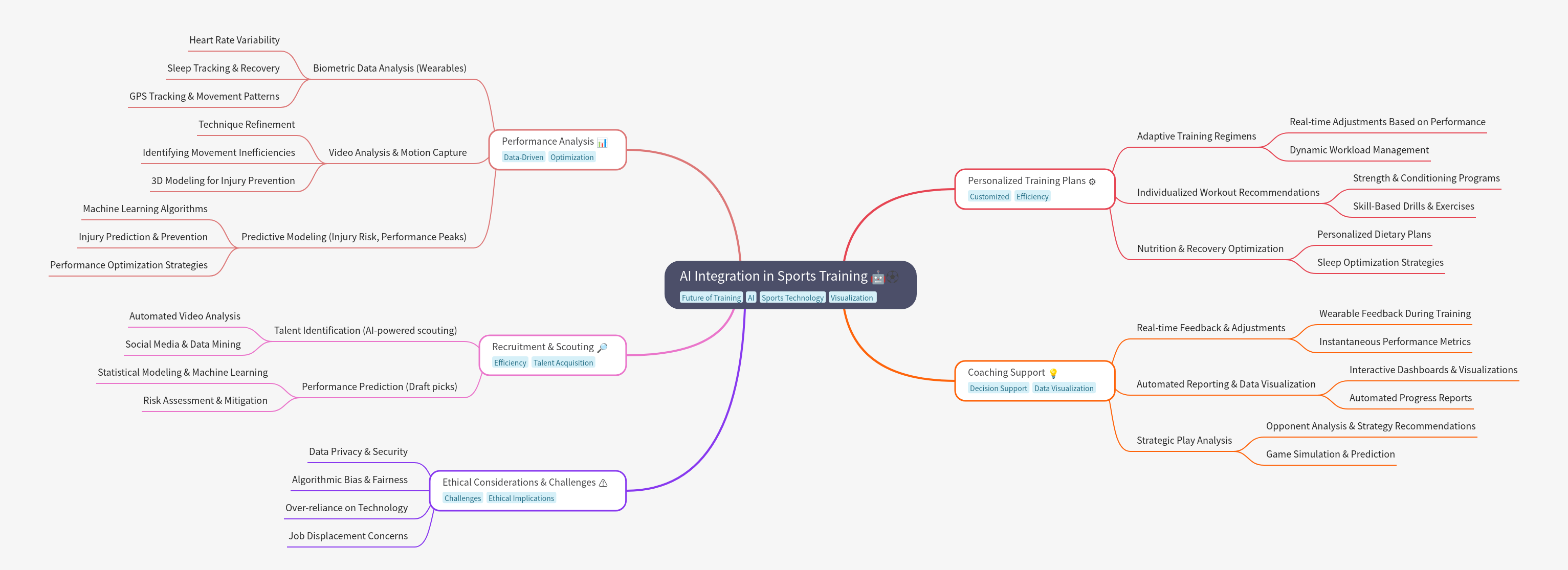 AI Integration in Sports Training: Enhancing Performance