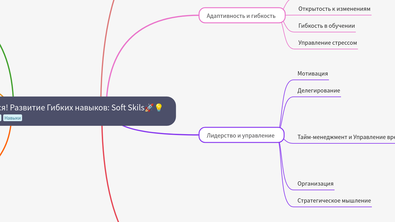 Mind Map:Учись учиться! Развитие Гибких навыков: Soft Skils ...