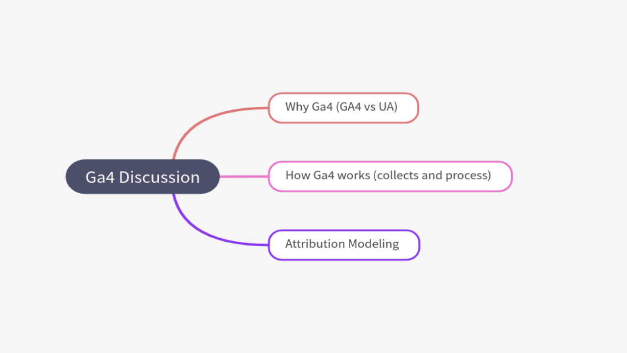 Mind Map:Ga4 Discussion ...