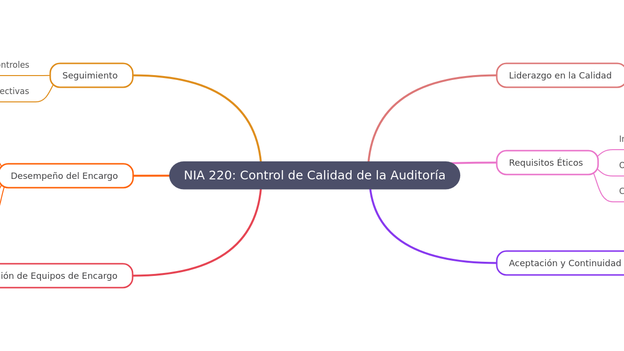 Mind Map:NIA 220: Control de Calidad de la Auditoría ...