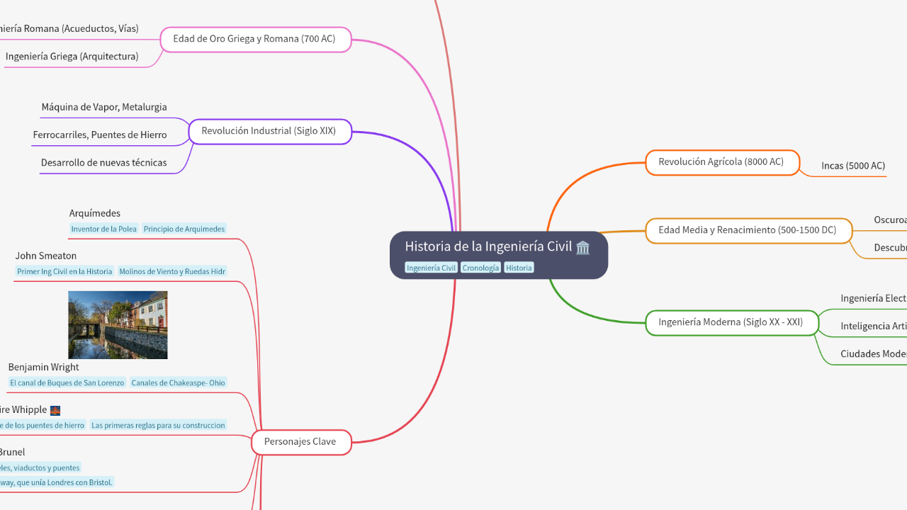 Mind Map:Historia de la Ingeniería Civil ...