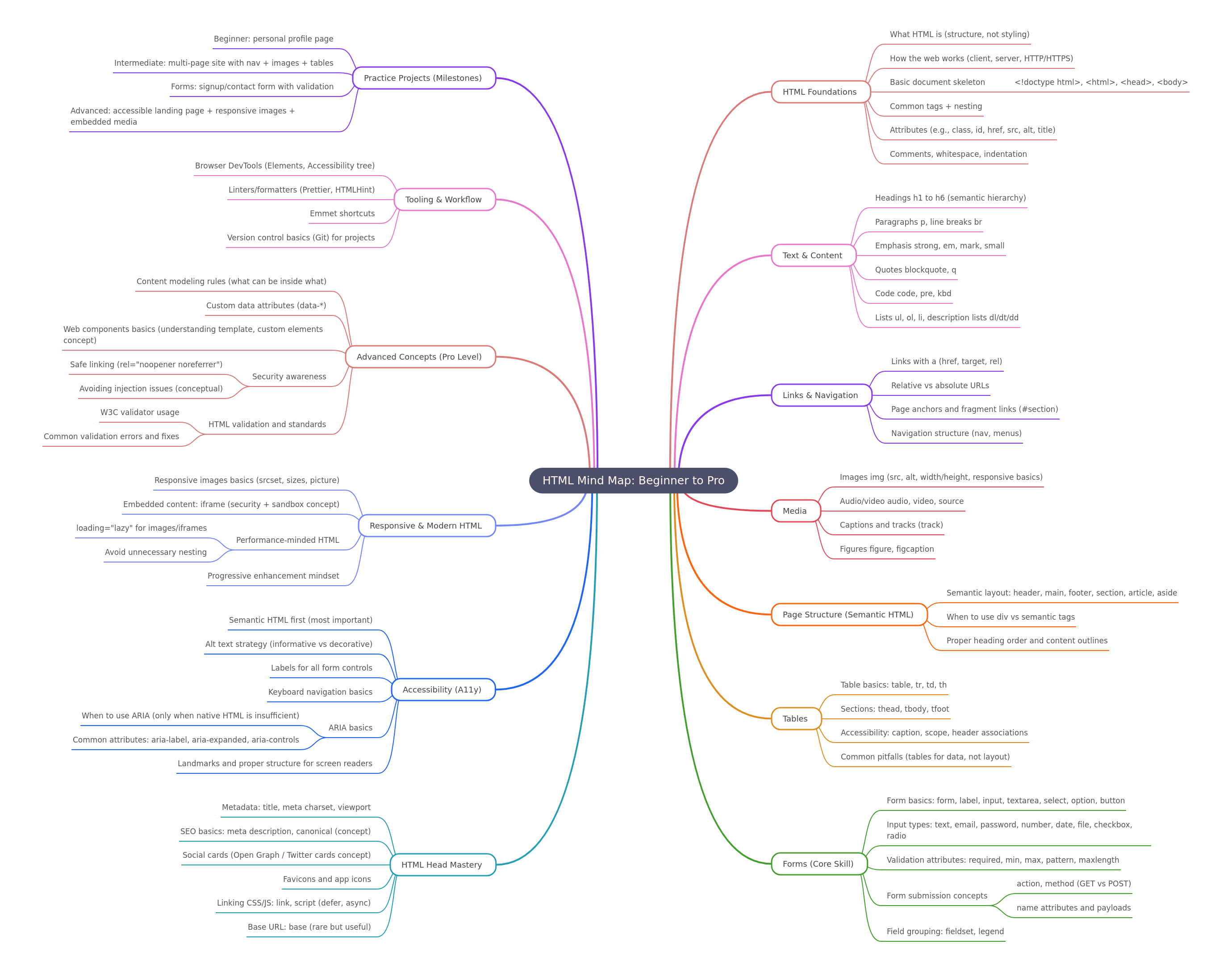 HTML: Beginner to Pro Guide