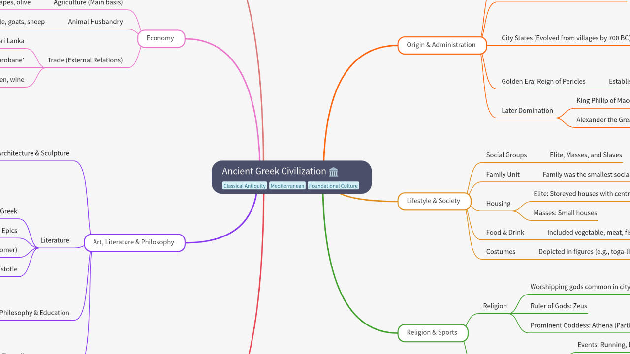 Mind Map:Ancient Greek Civilization ...